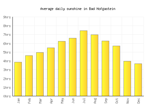 Bad Hofgastein average daily sunshine chart