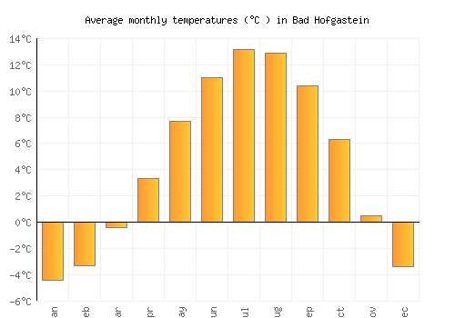 Bad Hofgastein average temperature chart (Celsius)