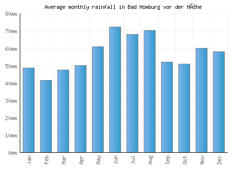 Bad Homburg vor der Höhe monthly rainfall chart (mm)
