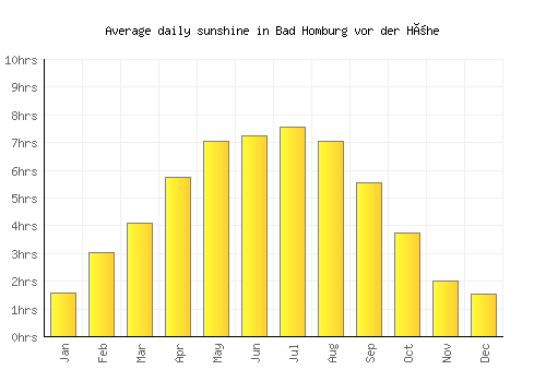 Bad Homburg vor der Höhe average daily sunshine chart