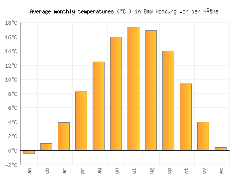 Bad Homburg vor der Höhe average temperature chart (Celsius)
