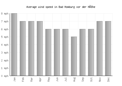 Bad Homburg vor der Höhe average winspeed by month (mph)