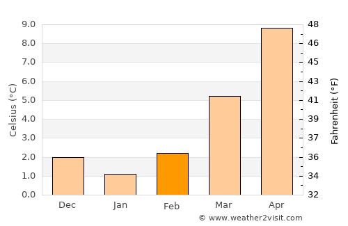 Bad Honnef average temperature in February