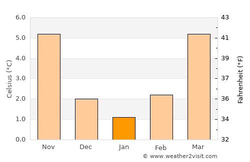 Bad Honnef average temperature in January