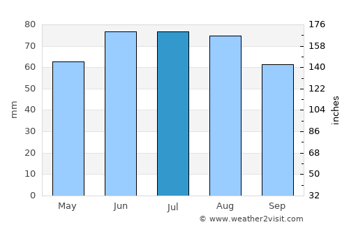 Bad Honnef average rain in July