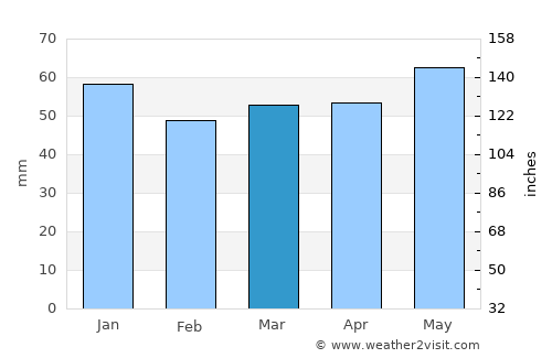 Bad Honnef average rain in March
