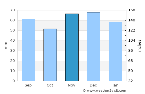Bad Honnef average rain in November