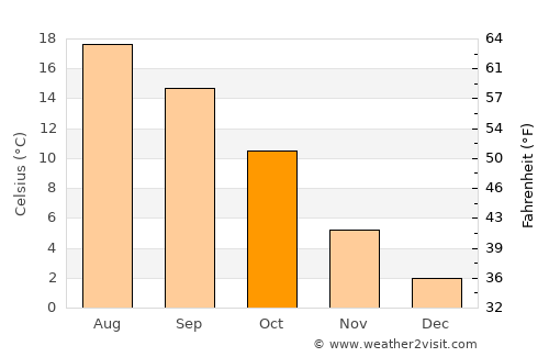 Bad Honnef average temperature in October