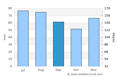 Bad Honnef average rain in September
