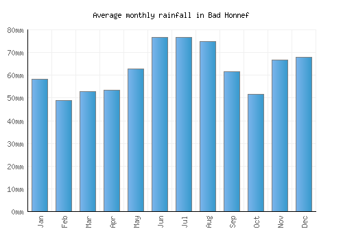 Bad Honnef monthly rainfall chart (mm)