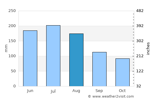 Bad Ischl average rain in August