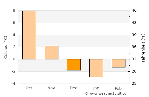 Bad Ischl average temperature in December