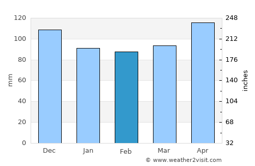 Bad Ischl average rain in February