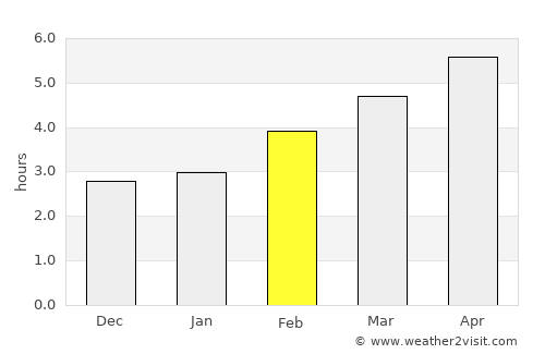 Bad Ischl average rain in February