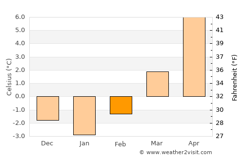 Bad Ischl average temperature in February