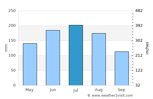 Bad Ischl average rain in July