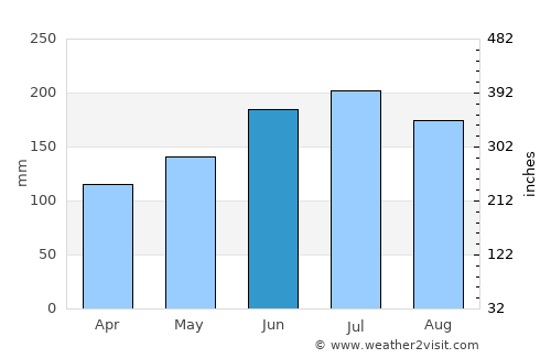 Bad Ischl average rain in June