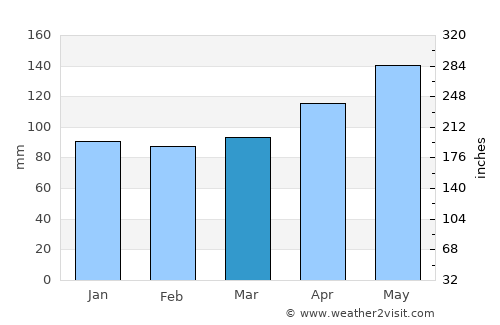 Bad Ischl average rain in March