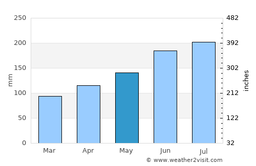 Bad Ischl average rain in May
