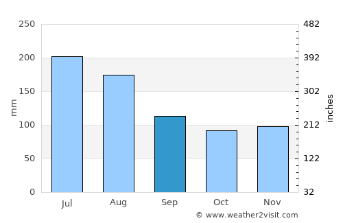 Bad Ischl average rain in September