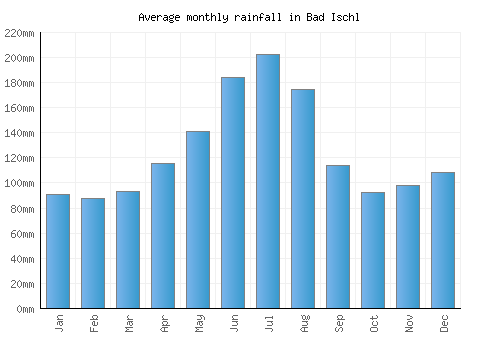 Bad Ischl monthly rainfall chart (mm)