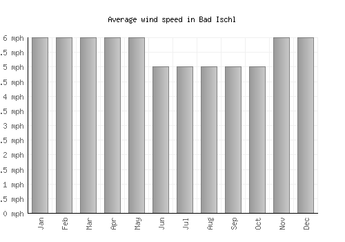 Bad Ischl average winspeed by month (mph)