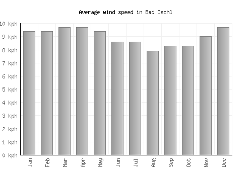 Bad Ischl average winspeed by month (km/h)