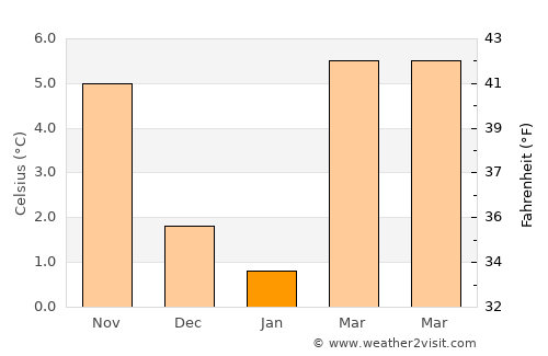 Bad Kreuznach average temperature in January