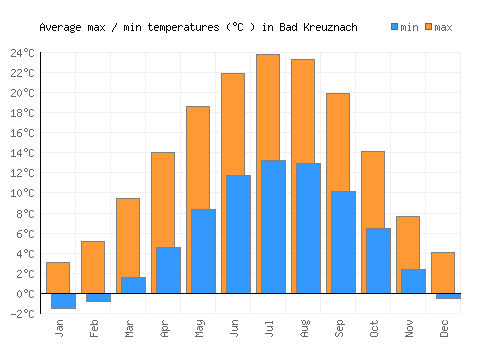 Bad Kreuznach average minimum / maximum temperatures (Celsius)