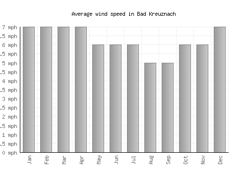 Bad Kreuznach average winspeed by month (mph)