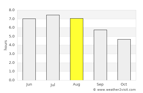 Bad Leonfelden average rain in August
