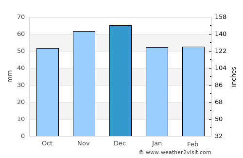 Bad Leonfelden average rain in December