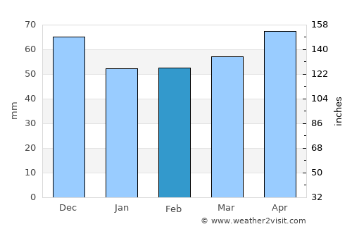 Bad Leonfelden average rain in February