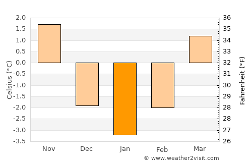 Bad Leonfelden average temperature in January