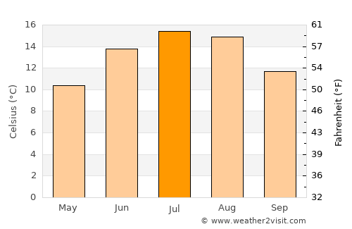 Bad Leonfelden average temperature in July
