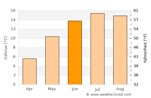 Bad Leonfelden average temperature in June