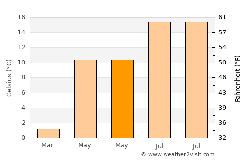 Bad Leonfelden average temperature in May