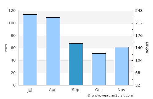 Bad Leonfelden average rain in September