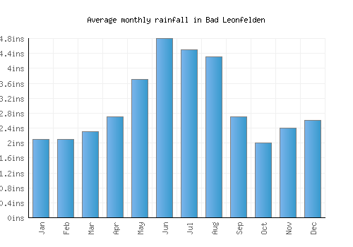 Bad Leonfelden monthly rainfall chart (inches)