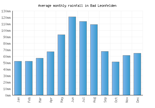 Bad Leonfelden monthly rainfall chart (mm)
