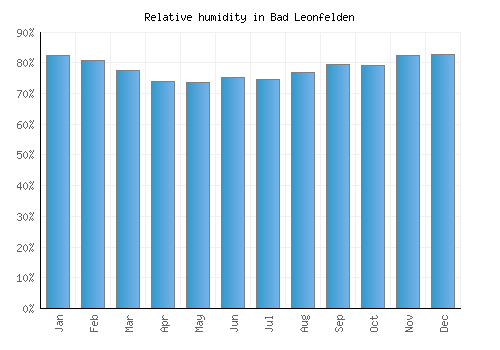 Bad Leonfelden relative humidity averages