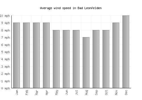 Bad Leonfelden average winspeed by month (mph)