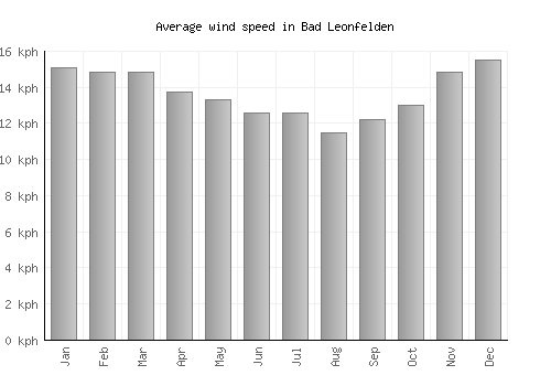 Bad Leonfelden average winspeed by month (km/h)