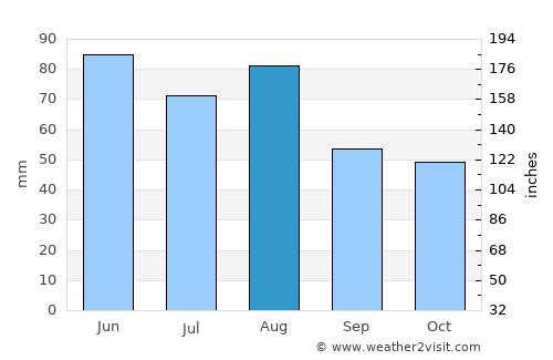 Bad Mergentheim average rain in August