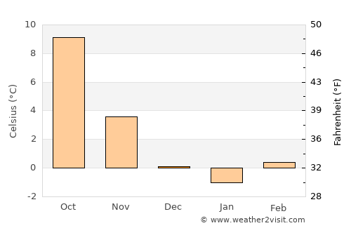 Bad Mergentheim average temperature in December