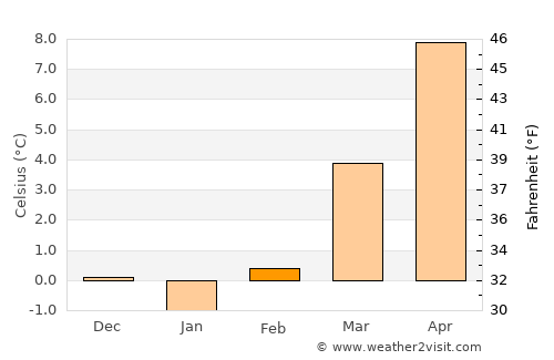 Bad Mergentheim average temperature in February
