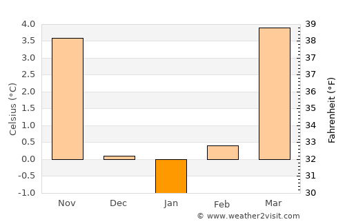 Bad Mergentheim average temperature in January