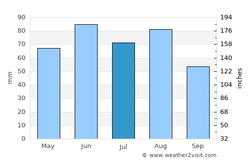 Bad Mergentheim average rain in July