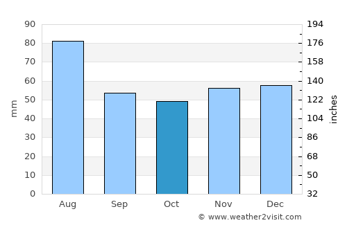 Bad Mergentheim average rain in October