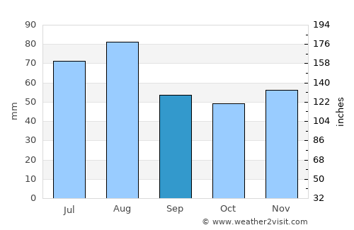 Bad Mergentheim average rain in September